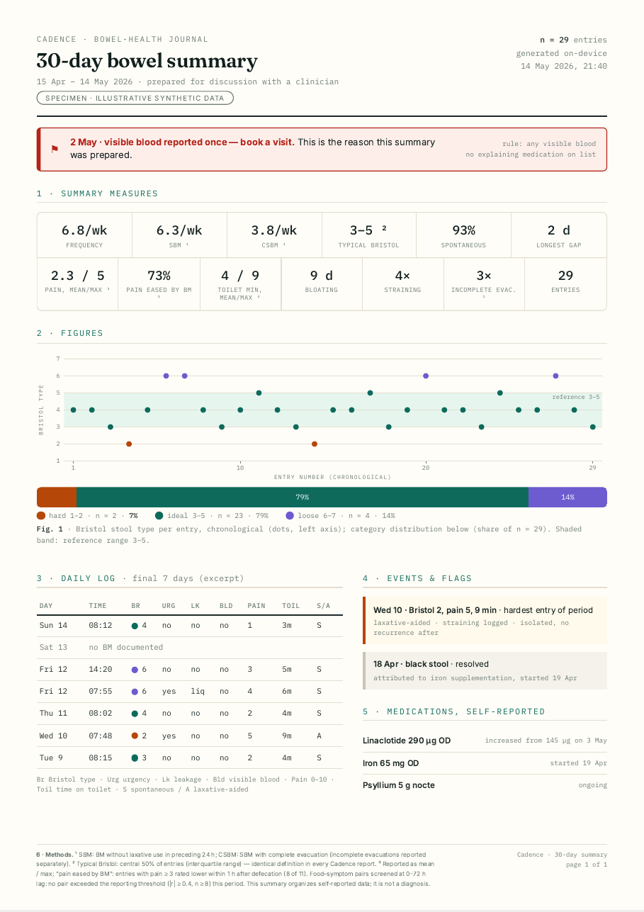 Cadence 30-day bowel summary report, one A4 page (specimen, synthetic data)