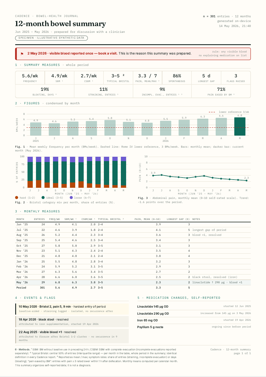 Cadence 12-month bowel summary report, one A4 page (specimen, synthetic data)